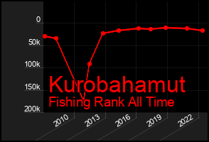Total Graph of Kurobahamut