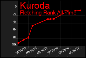 Total Graph of Kuroda