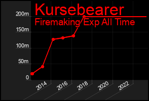 Total Graph of Kursebearer