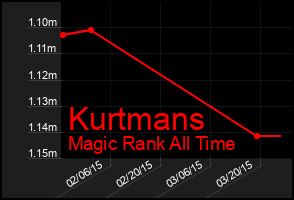 Total Graph of Kurtmans