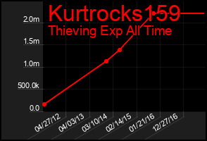 Total Graph of Kurtrocks159
