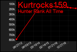 Total Graph of Kurtrocks159