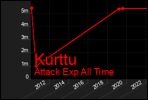 Total Graph of Kurttu