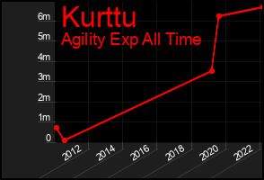 Total Graph of Kurttu