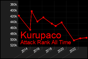 Total Graph of Kurupaco