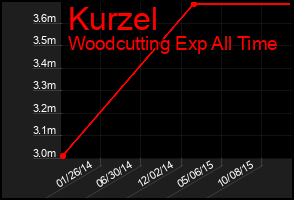 Total Graph of Kurzel