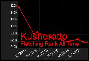 Total Graph of Kusherotto