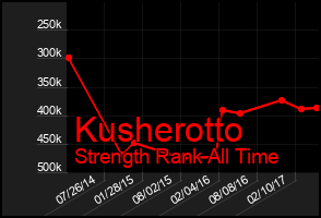Total Graph of Kusherotto