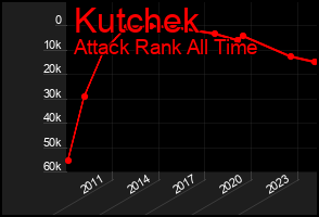 Total Graph of Kutchek