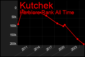Total Graph of Kutchek