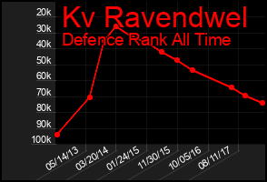 Total Graph of Kv Ravendwel