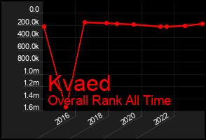 Total Graph of Kvaed