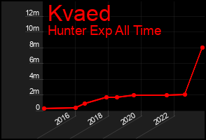 Total Graph of Kvaed