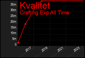 Total Graph of Kvalitet
