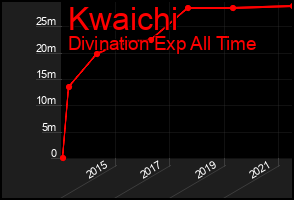 Total Graph of Kwaichi