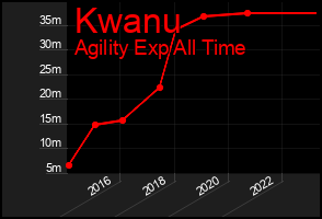 Total Graph of Kwanu