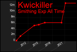 Total Graph of Kwickiller