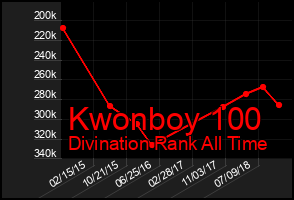 Total Graph of Kwonboy 100