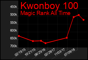 Total Graph of Kwonboy 100