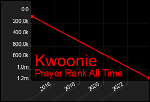 Total Graph of Kwoonie