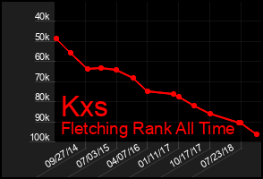 Total Graph of Kxs