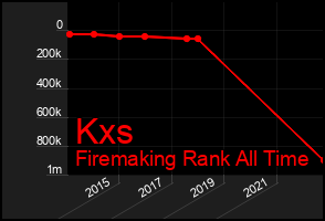 Total Graph of Kxs