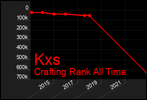 Total Graph of Kxs