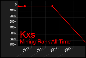 Total Graph of Kxs
