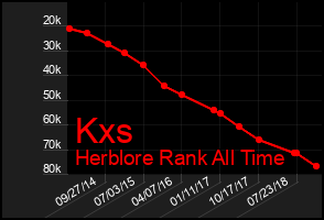 Total Graph of Kxs