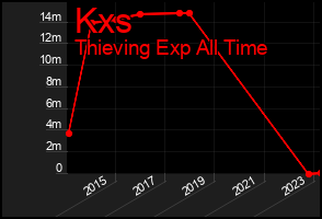 Total Graph of Kxs