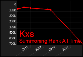 Total Graph of Kxs