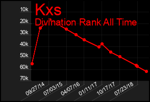 Total Graph of Kxs