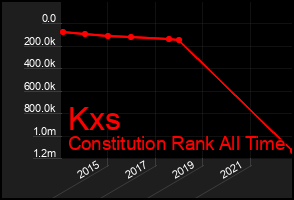 Total Graph of Kxs