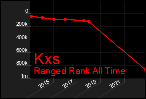 Total Graph of Kxs