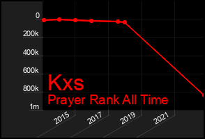 Total Graph of Kxs