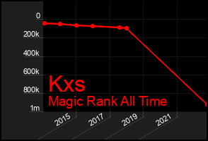Total Graph of Kxs