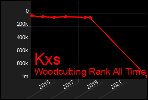 Total Graph of Kxs