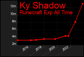 Total Graph of Ky Shadow
