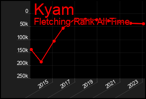 Total Graph of Kyam