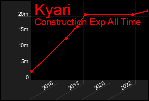 Total Graph of Kyari
