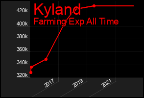 Total Graph of Kyland
