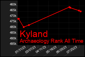 Total Graph of Kyland