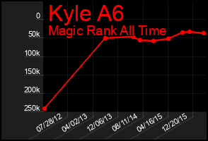 Total Graph of Kyle A6