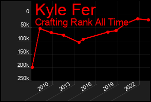 Total Graph of Kyle Fer