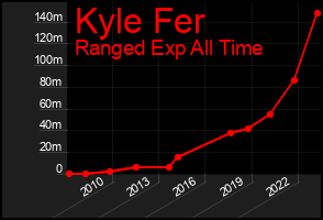 Total Graph of Kyle Fer