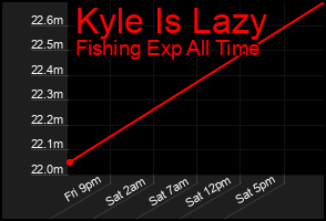 Total Graph of Kyle Is Lazy