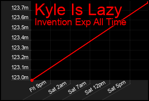 Total Graph of Kyle Is Lazy