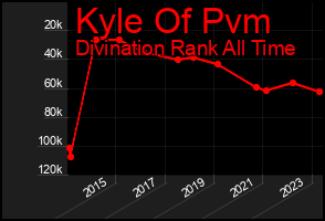 Total Graph of Kyle Of Pvm