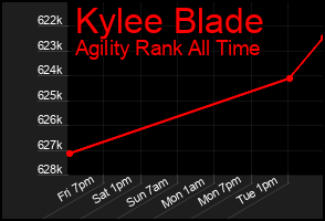 Total Graph of Kylee Blade