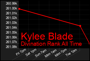 Total Graph of Kylee Blade